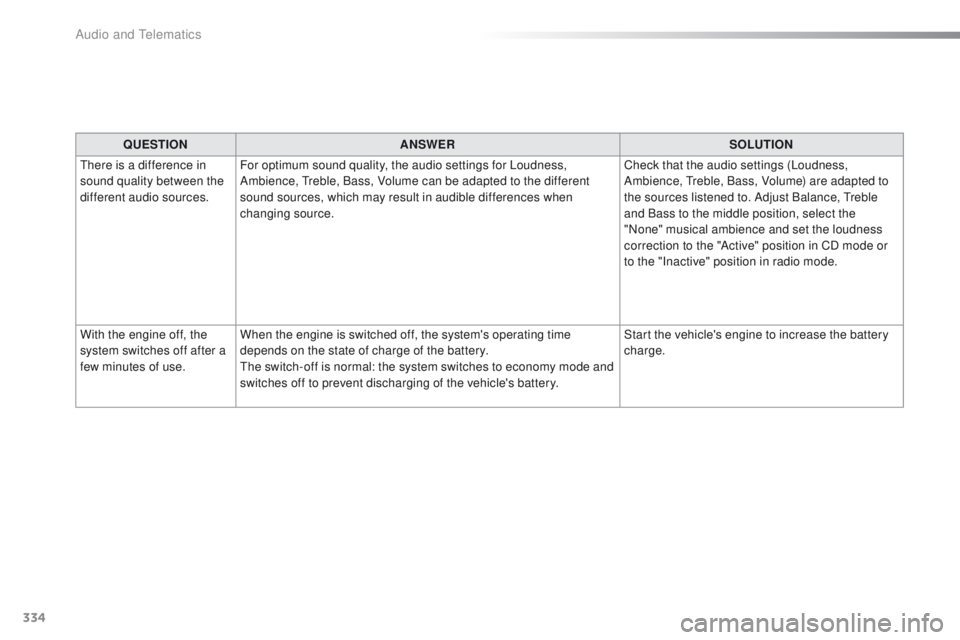 Peugeot 508 2016  Owners Manual 334
508_en_Chap10c_SMegplus_ed01-2016
QUESTIONANSWER SOLUTION
th

ere is a difference in 
sound quality between the 
different audio sources. For optimum sound quality, the audio settings for Loudness