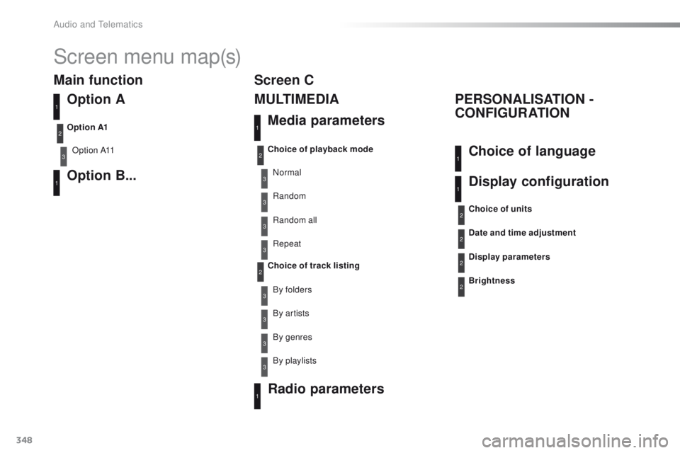 Peugeot 508 2016  Owners Manual 348
508_en_Chap10d_RD5_ed01-2016
Screen menu map(s)
Option A
Option A11
Option B...
Option A1
3
1
1
2
Main functionMedia parameters
M U LT I M E D I A
PERSONALISATION - 
CONFIGURATION
Choice of playba