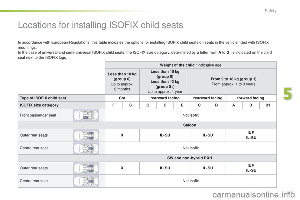 Peugeot 508 2016  Owners Manual - RHD (UK, Australia) 155
Locations for installing ISOFIX child seats
In accordance with european Regulations, this table indicates the options for installing ISOFIX child seats on seats in the vehicle fitted with ISOFIX 
