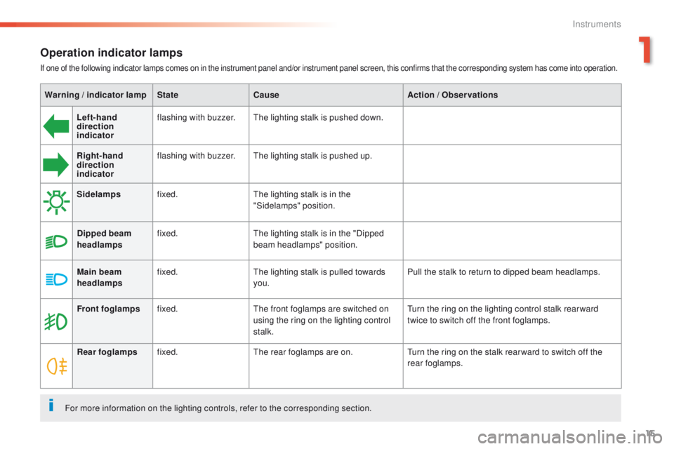 Peugeot 508 2016 Owners Manual - RHD (UK, Australia) 15
Operation indicator lamps
If one of the following indicator lamps comes on in the instrument panel and/or instrument panel screen, this confirms that the corresponding system has come into operatio Peugeot 508 2016 Owners Manual - RHD (UK, Australia) 15
Operation indicator lamps
If one of the following indicator lamps comes on in the instrument panel and/or instrument panel screen, this confirms that the corresponding system has come into operatio