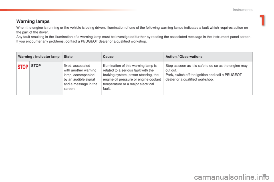 Peugeot 508 2016  Owners Manual - RHD (UK, Australia) 19
Warning lamps
When the engine is running or the vehicle is being driven, illumination of one of the following warning lamps indicates a fault which requires action on 
the part of the driver.
Any f
