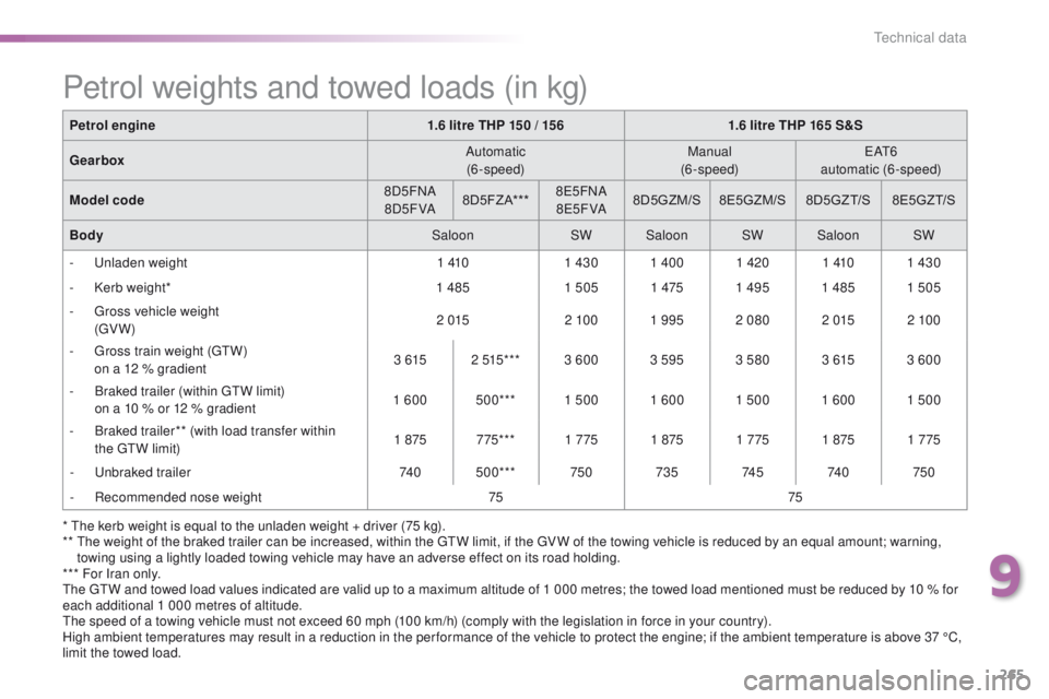 Peugeot 508 2016 Owners Manual - RHD (UK, Australia) 265
* the kerb weight is equal to the unladen weight + driver (75 kg).
** th e weight of the braked trailer can be increased, within the gtW l imit, if the gV W of the towing vehicle is reduced by Peugeot 508 2016 Owners Manual - RHD (UK, Australia) 265
* the kerb weight is equal to the unladen weight + driver (75 kg).
** th e weight of the braked trailer can be increased, within the gtW l imit, if the gV W of the towing vehicle is reduced by
