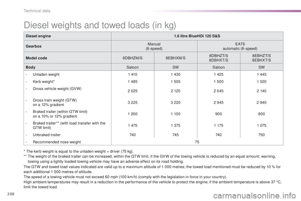 Peugeot 508 2016 Owners Manual - RHD (UK, Australia) 268
* the kerb weight is equal to the unladen weight + driver (75 kg).
** th e weight of the braked trailer can be increased, within the gtW l imit, if the gV W of the towing vehicle is reduced by Peugeot 508 2016 Owners Manual - RHD (UK, Australia) 268
* the kerb weight is equal to the unladen weight + driver (75 kg).
** th e weight of the braked trailer can be increased, within the gtW l imit, if the gV W of the towing vehicle is reduced by