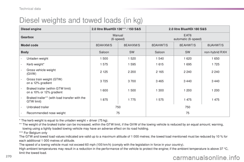 Peugeot 508 2016 Owners Manual - RHD (UK, Australia) 270
* the kerb weight is equal to the unladen weight + driver (75 kg).
** th e weight of the braked trailer can be increased, within the gtW l imit, if the gV W of the towing vehicle is reduced by Peugeot 508 2016 Owners Manual - RHD (UK, Australia) 270
* the kerb weight is equal to the unladen weight + driver (75 kg).
** th e weight of the braked trailer can be increased, within the gtW l imit, if the gV W of the towing vehicle is reduced by