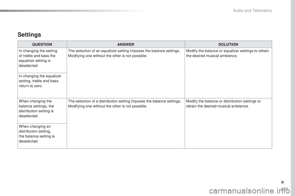 Peugeot 508 2016  Owners Manual - RHD (UK, Australia) 333
Settings
QUESTIONANSWER SOLUTION
In changing the setting 
of treble and bass the 
equalizer setting is 
deselected.
th
 e selection of an equalizer setting imposes the balance settings.
Modifying 