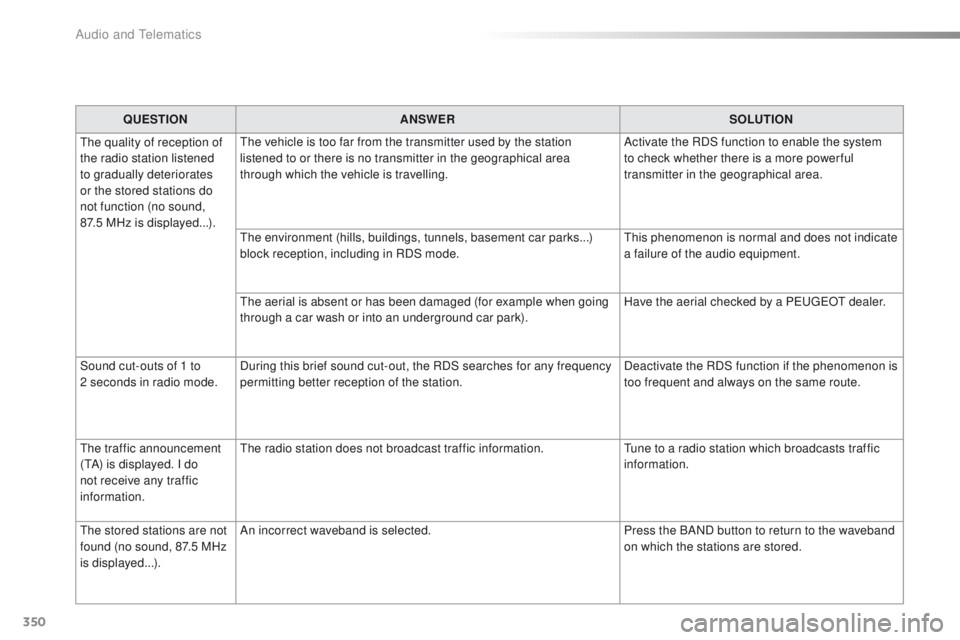 Peugeot 508 2016 Owners Manual - RHD (UK, Australia) 350
QUESTIONANSWER SOLUTION
th
e quality of reception of
the radio station listened
to gradually deteriorates
or the stored stations do
not function (no sound,
87.5
MHz is displayed...).
th
e Peugeot 508 2016 Owners Manual - RHD (UK, Australia) 350
QUESTIONANSWER SOLUTION
th
e quality of reception of
the radio station listened
to gradually deteriorates
or the stored stations do
not function (no sound,
87.5
MHz is displayed...).
th
e
