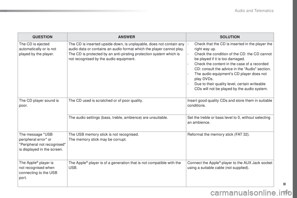 Peugeot 508 2016 Owners Manual - RHD (UK, Australia) 351
QUESTIONANSWER SOLUTION
th
e CD is ejected
automatically or is not
played by the player.
th
e CD is inserted upside down, is unplayable, does not contain any
audio data or contains an audio f Peugeot 508 2016 Owners Manual - RHD (UK, Australia) 351
QUESTIONANSWER SOLUTION
th
e CD is ejected
automatically or is not
played by the player.
th
e CD is inserted upside down, is unplayable, does not contain any
audio data or contains an audio f