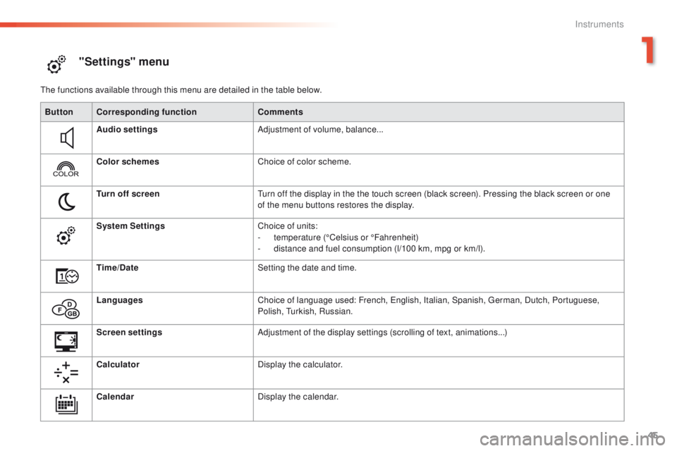 Peugeot 508 2016  Owners Manual - RHD (UK, Australia) 45
"Settings" menu
the functions available through this menu are detailed in the table below.Button Corresponding function Comments
Audio settings Adjustment of volume, balance...
Color scheme
