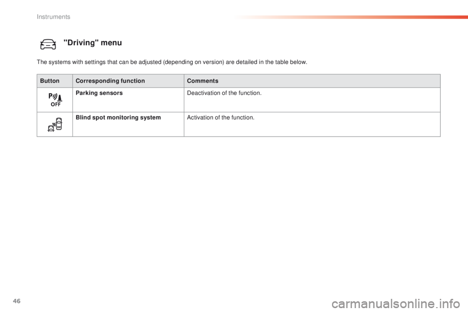 Peugeot 508 2016  Owners Manual - RHD (UK, Australia) 46
"Driving" menu
ButtonCorresponding function Comments
Parking sensors Deactivation of the function.
Blind spot monitoring system Activation of the function.
th
e systems with settings that c