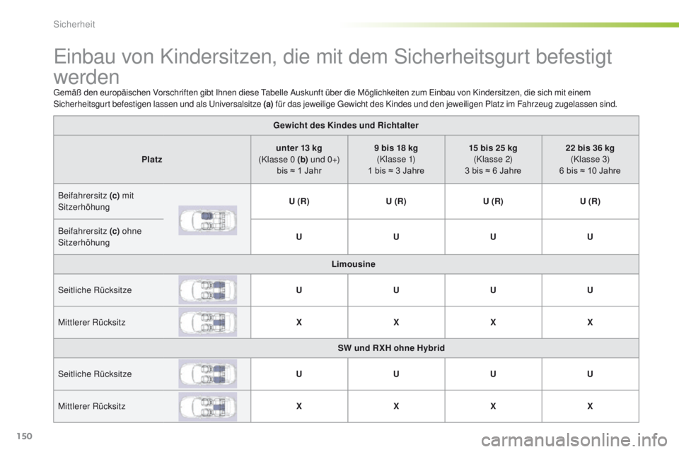 Peugeot 508 2016  Betriebsanleitung (in German) 150
508_de_Chap05_securite_ed01-2016
einbau von Kindersitzen, die mit dem Sicherheitsgurt befestigt 
werden
gemäß den europäischen Vorschriften gibt Ihnen diese ta belle Auskunft über die Möglich