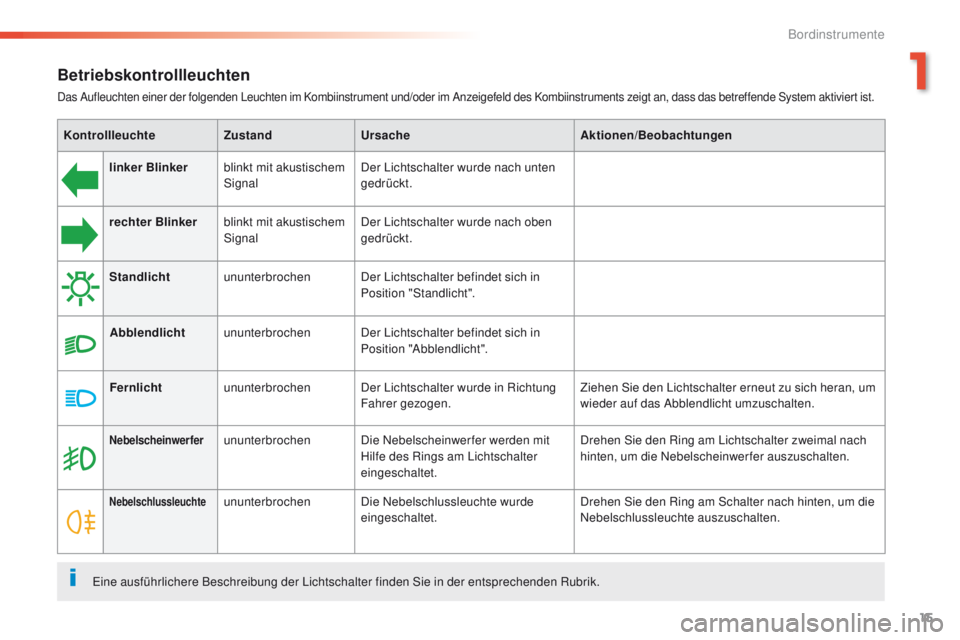 Peugeot 508 2016 Betriebsanleitung (in German) 15
508 _de_Chap01_instrument-bord_ed01-2016
Betriebskontrollleuchten
Das Aufleuchten einer der folgenden Leuchten im Kombiinstrument und/oder im Anzeigefeld des Kombiinstruments zeigt an, dass das bet Peugeot 508 2016 Betriebsanleitung (in German) 15
508 _de_Chap01_instrument-bord_ed01-2016
Betriebskontrollleuchten
Das Aufleuchten einer der folgenden Leuchten im Kombiinstrument und/oder im Anzeigefeld des Kombiinstruments zeigt an, dass das bet