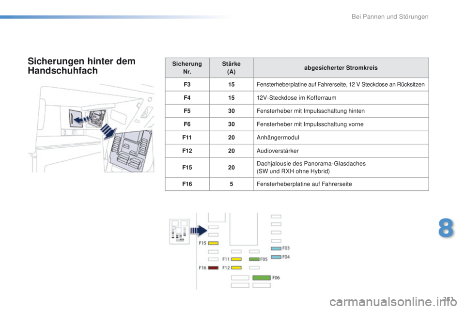 Peugeot 508 2016  Betriebsanleitung (in German) 251
508_de_Chap08_en-cas-de-pannes_ed01-2016
Sicherung N r. Stärke 
(A) abgesicherter Stromkreis
F3 15Fensterheberplatine auf Fahrerseite, 12 V Steckdose an Rücksitzen
F4 1512V-Steckdose im Kofferra