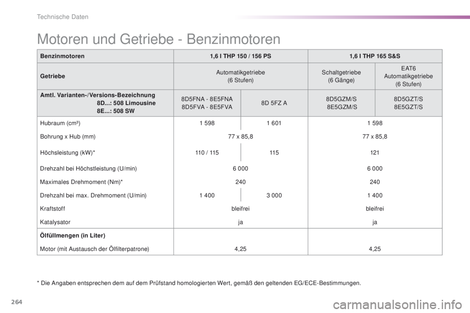 Peugeot 508 2016  Betriebsanleitung (in German) 264
508_de_Chap09_caracteristiques-techniques_ed01-2016
Benzinmotoren1,6 l THP 150 / 156 PS 1,6 I THP 165 S&S
Getriebe Automatikgetriebe
(6 Stufen) Schaltgetriebe 
(6
 gä

n g e)
eA
 t
6
  
Automatik