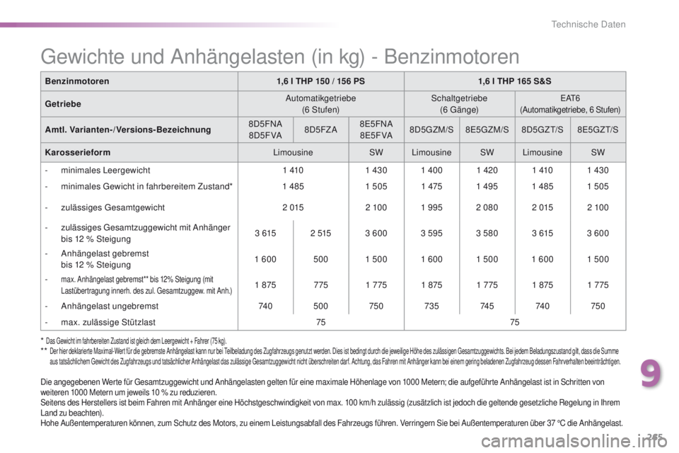 Peugeot 508 2016 Betriebsanleitung (in German) 265
508_de_Chap09_caracteristiques-techniques_ed01-2016
* Das gewicht im fahrbereiten Zustand ist gleich dem Leergewicht + Fahrer (75 kg).** Der hier deklarierte Maximal-Wert für die gebremste Anhä Peugeot 508 2016 Betriebsanleitung (in German) 265
508_de_Chap09_caracteristiques-techniques_ed01-2016
* Das gewicht im fahrbereiten Zustand ist gleich dem Leergewicht + Fahrer (75 kg).** Der hier deklarierte Maximal-Wert für die gebremste Anhä