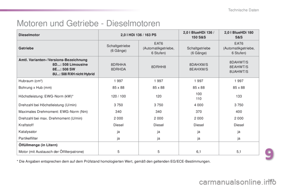 Peugeot 508 2016 Betriebsanleitung (in German) 267
508_de_Chap09_caracteristiques-techniques_ed01-2016
Dieselmotor2,0 l HDi 136 / 163 PS2,0 l BlueHDi
136 /
15 0 S&S 2,0 l BlueHDi 180
S&S
Getriebe Schaltgetriebe
(6
g
ä
n g e)
eA
t
6
(
Aut Peugeot 508 2016 Betriebsanleitung (in German) 267
508_de_Chap09_caracteristiques-techniques_ed01-2016
Dieselmotor2,0 l HDi 136 / 163 PS2,0 l BlueHDi
136 /
15 0 S&S 2,0 l BlueHDi 180
S&S
Getriebe Schaltgetriebe
(6
g
ä
n g e)
eA
t
6
(
Aut