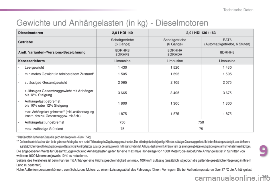Peugeot 508 2016 Betriebsanleitung (in German) 269
508_de_Chap09_caracteristiques-techniques_ed01-2016
Dieselmotoren2,0 l HDi 1402,0 l HDi 136 / 163
Getriebe Schaltgetriebe
(6
g
ä
n g e)Schaltgetriebe
(6
g
ä
n g e)
eA
t
6
(Automatikg Peugeot 508 2016 Betriebsanleitung (in German) 269
508_de_Chap09_caracteristiques-techniques_ed01-2016
Dieselmotoren2,0 l HDi 1402,0 l HDi 136 / 163
Getriebe Schaltgetriebe
(6
g
ä
n g e)Schaltgetriebe
(6
g
ä
n g e)
eA
t
6
(Automatikg