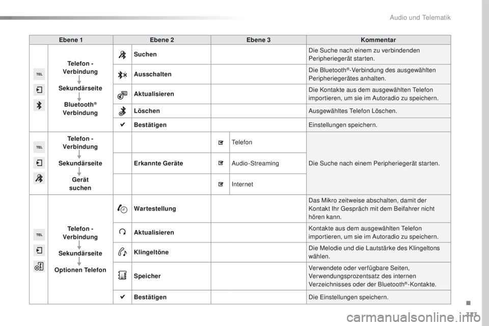 Peugeot 508 2016 Betriebsanleitung (in German) 323
508_de_Chap10c_SMegplus_ed01-2016
Ebene 1Ebene 2 Ebene 3 Kommentar
Telefon -
Verbindung
Sekundärseite Bluetooth
®
Verbindung Suchen
Die Suche nach einem zu verbindenden
Peripheriegerät star Peugeot 508 2016 Betriebsanleitung (in German) 323
508_de_Chap10c_SMegplus_ed01-2016
Ebene 1Ebene 2 Ebene 3 Kommentar
Telefon -
Verbindung
Sekundärseite Bluetooth
®
Verbindung Suchen
Die Suche nach einem zu verbindenden
Peripheriegerät star