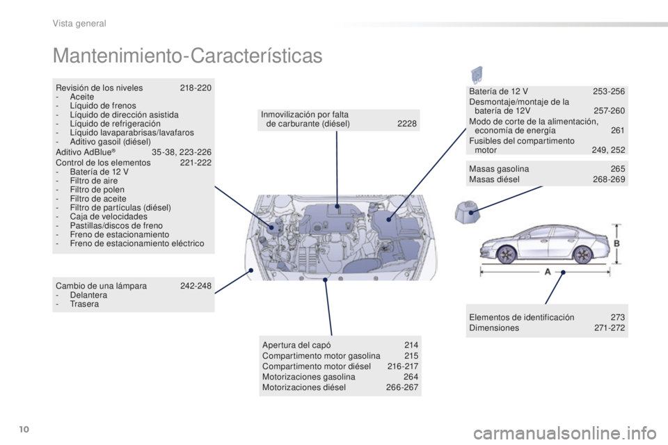 Peugeot 508 2016 Manual del propietario (in Spanish) 10
508_es_Chap00b_vue-ensemble_ed01-2016
Mantenimiento-Características
Elementos de identificación 273
D imensiones 27 1-272
Inmovilización por falta
de carburante (diésel)
22
28
Revisión de Peugeot 508 2016 Manual del propietario (in Spanish) 10
508_es_Chap00b_vue-ensemble_ed01-2016
Mantenimiento-Características
Elementos de identificación 273
D imensiones 27 1-272
Inmovilización por falta
de carburante (diésel)
22
28
Revisión de