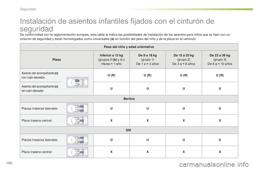 Peugeot 508 2016  Manual del propietario (in Spanish) 150
508_es_Chap05_securite_ed01-2016
Instalación de asientos infantiles fijados con el cinturón de 
seguridad
De conformidad con la reglamentación europea, esta tabla le indica las posibilidades de