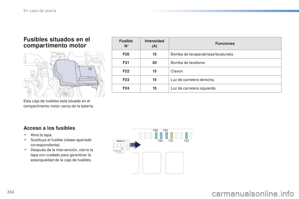 Peugeot 508 2016  Manual del propietario (in Spanish) 252
508_es_Chap08_en-cas-de-pannes_ed01-2016
Fusibles situados en el 
compartimento motor
Acceso a los fusibles
F Abra la tapa.
F Sus tituya el fusible (véase apartado 
correspondiente).
F
 De

spué