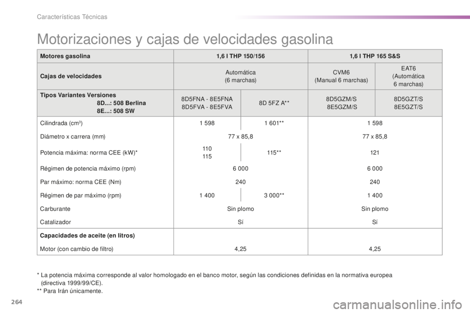 Peugeot 508 2016  Manual del propietario (in Spanish) 264
508_es_Chap09_caracteristiques-techniques_ed01-2016
Motores gasolina1,6 l T HP 150/1561,6 l T HP 165 S &S
Cajas de velocidades Automática
(6
 m

archas)CVM6
(Manual 6
 m

archas)E AT 6
(Automáti