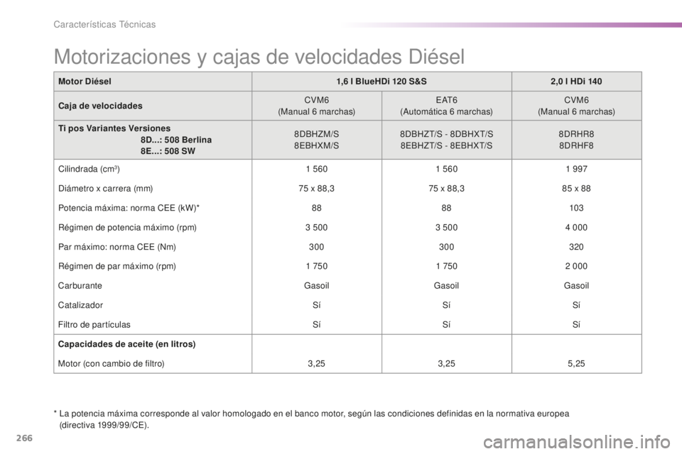 Peugeot 508 2016  Manual del propietario (in Spanish) 266
508_es_Chap09_caracteristiques-techniques_ed01-2016
Motor Diésel1,6 l  BlueHDi 120 S &S2,0 l H Di 140
Caja de velocidades CVM6
(Manual 6
 m

archas)E AT 6
(Automática 6
 m

archas)CVM6
(Manual 6