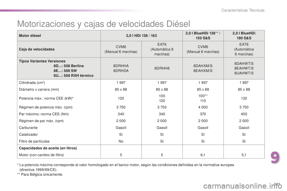 Peugeot 508 2016  Manual del propietario (in Spanish) 267
508_es_Chap09_caracteristiques-techniques_ed01-2016
Motor diésel2,0 l H Di 136 / 1 632,0 l B lueHDi 136
** / 
15 0 S &S2,0 l B
lueHDi 
180 S &S
Caja de velocidades CVM6
(Manual 6
 m

archas)E AT 
