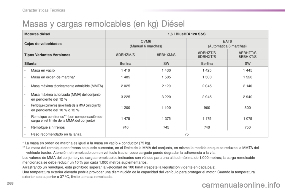 Peugeot 508 2016  Manual del propietario (in Spanish) 268
508_es_Chap09_caracteristiques-techniques_ed01-2016
* La masa en orden de marcha es igual a la masa en vacío + conductor (75 kg).
**  La m asa del remolque con frenos se puede aumentar, en el lí