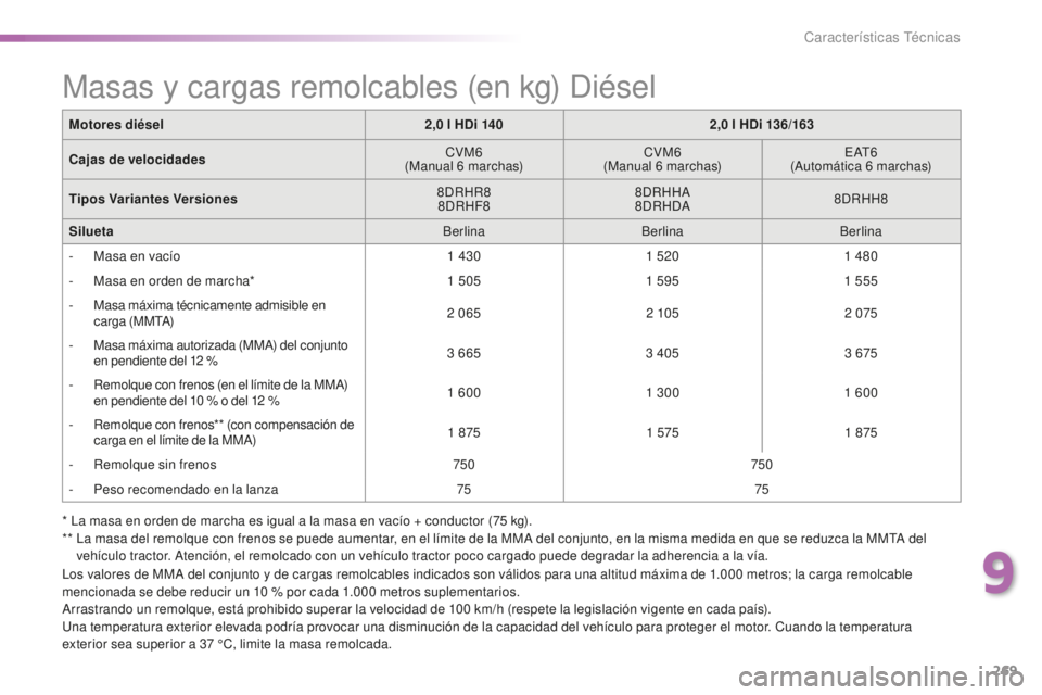 Peugeot 508 2016  Manual del propietario (in Spanish) 269
508_es_Chap09_caracteristiques-techniques_ed01-2016
Motores diésel2,0 l H Di 1402,0 l H Di 136/163
Cajas de velocidades CVM6
(Manual 6
 m

archas)CVM6
(Manual 6
 m

archas)E AT 6
(Automática 6
 