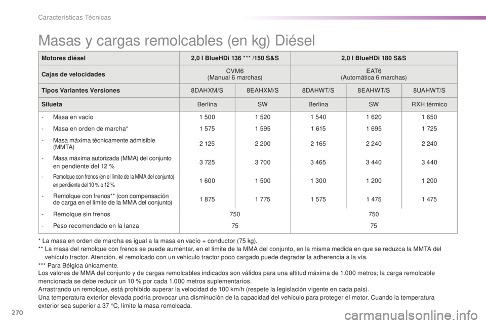 Peugeot 508 2016  Manual del propietario (in Spanish) 270
508_es_Chap09_caracteristiques-techniques_ed01-2016
* La masa en orden de marcha es igual a la masa en vacío + conductor (75 kg).
**  La m asa del remolque con frenos se puede aumentar, en el lí