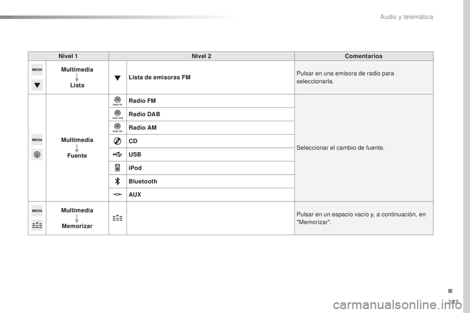 Peugeot 508 2016  Manual del propietario (in Spanish) 283
508_es_Chap10c_SMEGplus_ed01-2016
Nivel 1Nivel 2 Comentarios
Multimedia
Lista Lista de emisoras FM
Pulsar en una emisora de radio para 
seleccionarla.
Multimedia Fuente Radio FM
Seleccionar el cam