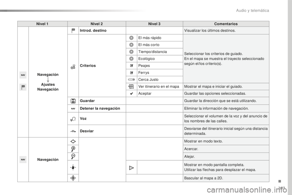 Peugeot 508 2016  Manual del propietario (in Spanish) 297
508_es_Chap10c_SMEGplus_ed01-2016
Nivel 1Nivel 2 Nivel 3 Comentarios
Navegación Ajustes
Navegación Introd. destino
Visualizar los últimos destinos.
Criterios El más rápido
Seleccionar los cri