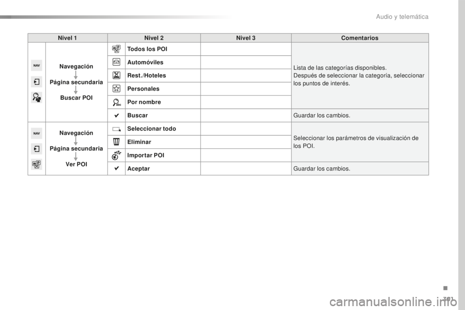 Peugeot 508 2016  Manual del propietario (in Spanish) 301
508_es_Chap10c_SMEGplus_ed01-2016
Nivel 1Nivel 2 Nivel 3 Comentarios
Navegación
Página secundaria Buscar POI Todos los POI
Lista de las categorías disponibles.
Después de seleccionar la catego