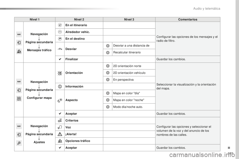 Peugeot 508 2016  Manual del propietario (in Spanish) 303
508_es_Chap10c_SMEGplus_ed01-2016
Nivel 1Nivel 2 Nivel 3 Comentarios
Navegación
Página secundaria Mensajes tráfico En el itinerario
Configurar las opciones de los mensajes y el 
radio de filtro