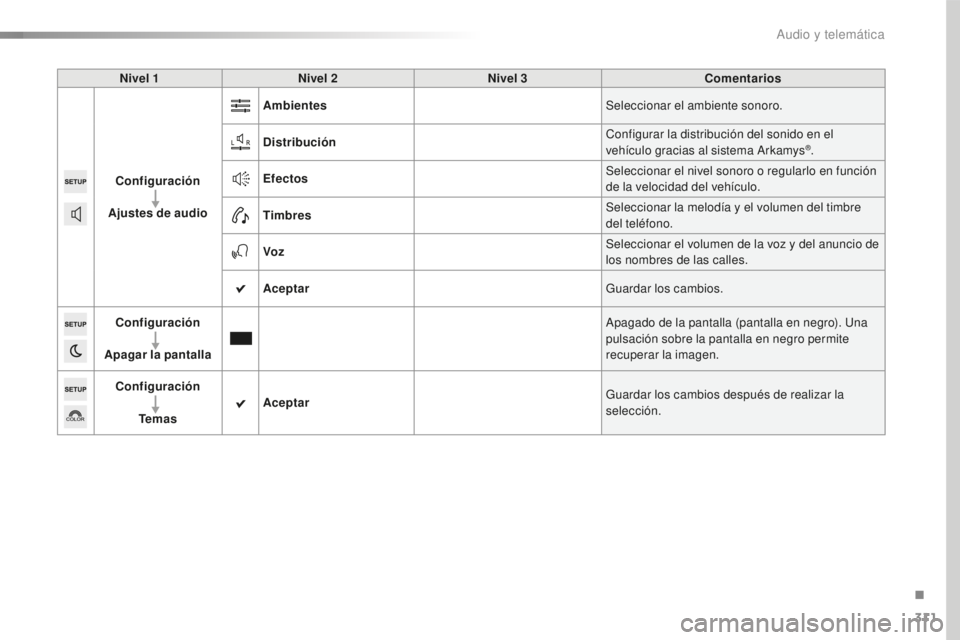 Peugeot 508 2016  Manual del propietario (in Spanish) 311
508_es_Chap10c_SMEGplus_ed01-2016
Nivel 1Nivel 2 Nivel 3 Comentarios
Configuración
Ajustes de audio Ambientes
Seleccionar el ambiente sonoro.
Distribución Configurar la distribución del sonido 