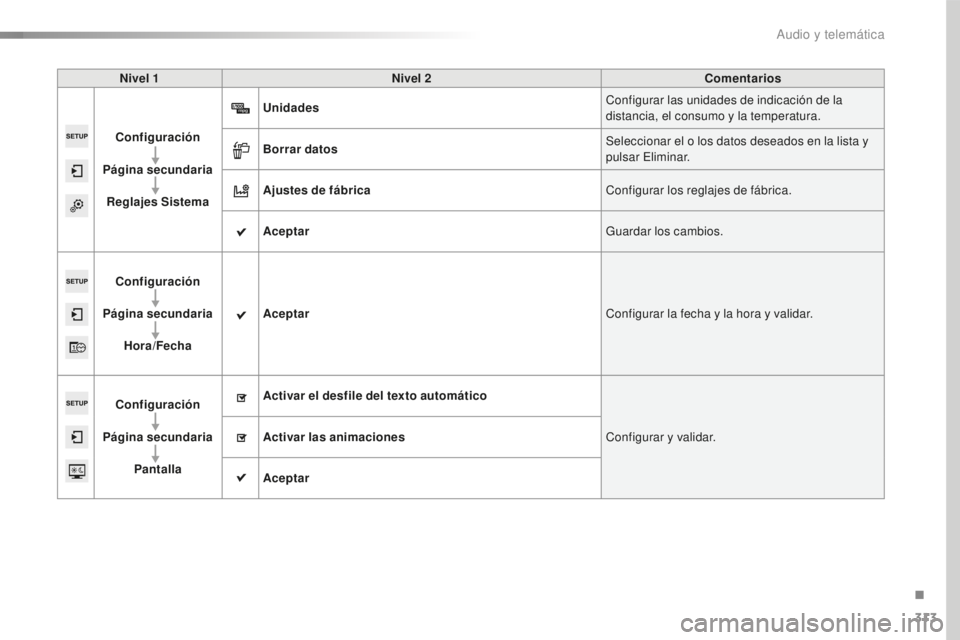 Peugeot 508 2016  Manual del propietario (in Spanish) 313
508_es_Chap10c_SMEGplus_ed01-2016
Nivel 1Nivel 2 Comentarios
Configuración
Página secundaria Reglajes Sistema Unidades
Configurar las unidades de indicación de la 
distancia, el consumo y la te