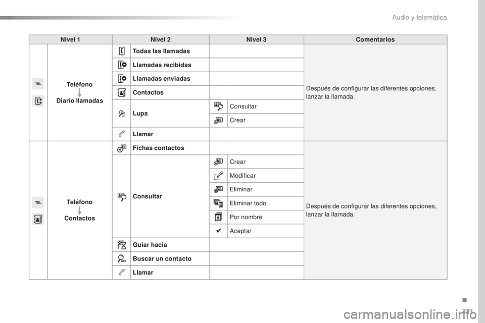 Peugeot 508 2016  Manual del propietario (in Spanish) 321
508_es_Chap10c_SMEGplus_ed01-2016
Nivel 1Nivel 2 Nivel 3 Comentarios
Teléfono
Diario llamadas Todas las llamadas
Después de configurar las diferentes opciones, 
lanzar la llamada.
Llamadas recib