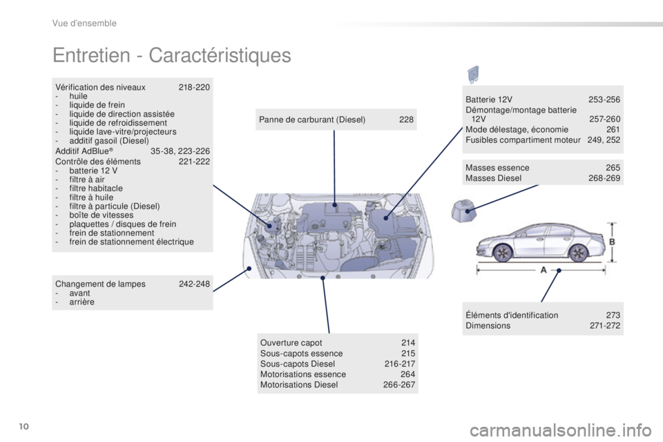 Peugeot 508 2016  Manuel du propriétaire (in French) 10
Entretien - Caractéristiques
Éléments d'identification 273
Dimensions  271-272
Panne de carburant (Diesel)
 
2

28
Vérification des niveaux
 
2

18 -220
-
 

huile
-
 
l

iquide de frein
-
