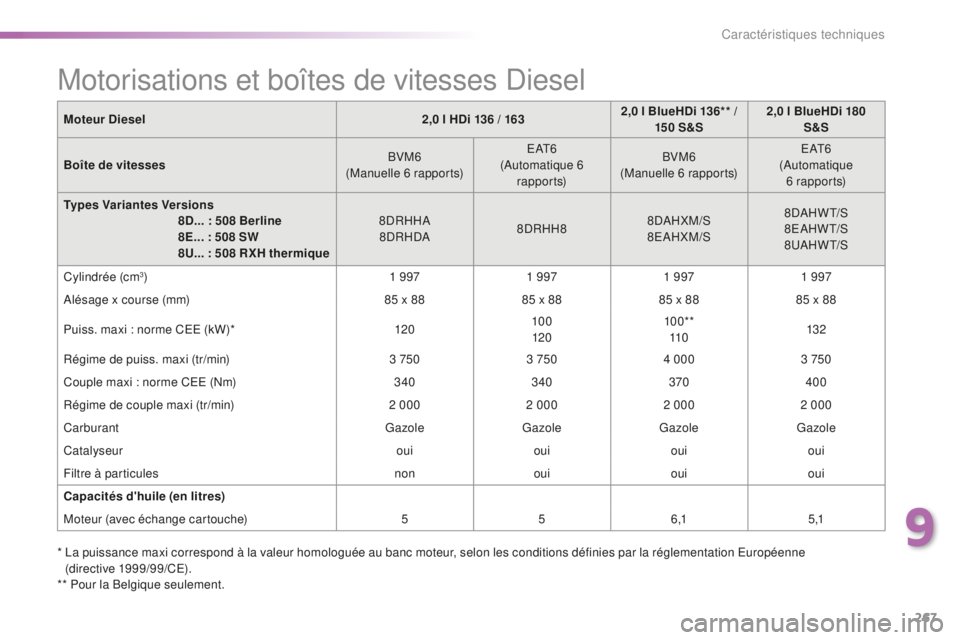 Peugeot 508 2016 Manuel du propriétaire (in French) 267
Moteur Diesel2,0 l HDi 136 / 1632,0 l BlueHDi 136** /
15 0 S&S 2,0 l BlueHDi 180
S&S
Boîte de vitesses BVM6
(Manuelle 6 rapports) E AT 6
(Automatique 6 r a p p o r t s) BVM6
(Manuelle 6 rappor Peugeot 508 2016 Manuel du propriétaire (in French) 267
Moteur Diesel2,0 l HDi 136 / 1632,0 l BlueHDi 136** /
15 0 S&S 2,0 l BlueHDi 180
S&S
Boîte de vitesses BVM6
(Manuelle 6 rapports) E AT 6
(Automatique 6 r a p p o r t s) BVM6
(Manuelle 6 rappor