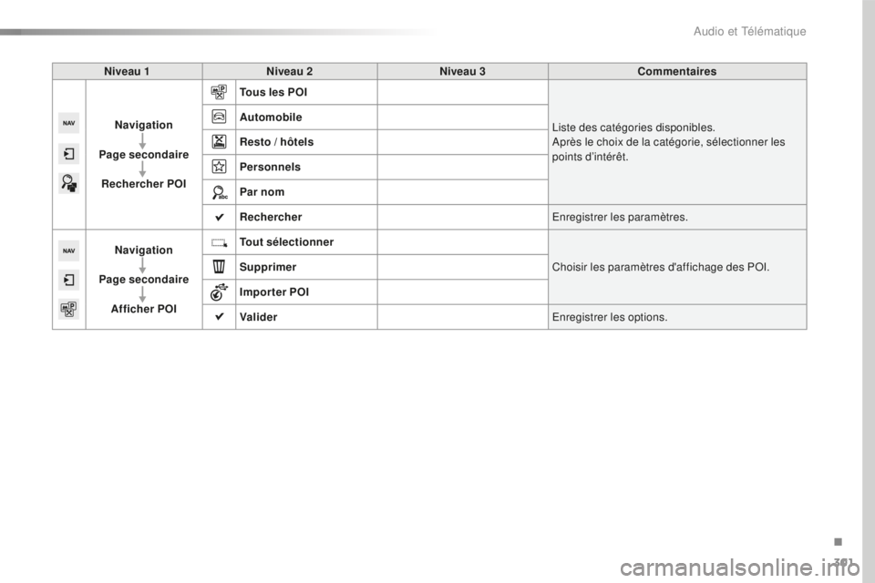 Peugeot 508 2016  Manuel du propriétaire (in French) 301
Niveau 1Niveau 2 Niveau 3 Commentaires
Navigation
Page secondaire Rechercher POI Tous les POI
Liste des catégories disponibles.
Après le choix de la catégorie, sélectionner les 
points d’int