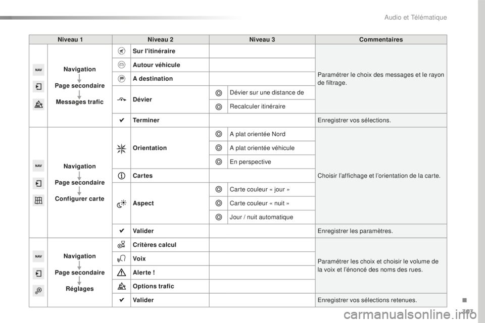 Peugeot 508 2016  Manuel du propriétaire (in French) 303
Niveau 1Niveau 2 Niveau 3 Commentaires
Navigation
Page secondaire Messages trafic Sur l'itinéraire
Paramétrer le choix des messages et le rayon 
de filtrage.
Autour véhicule
A destination
D