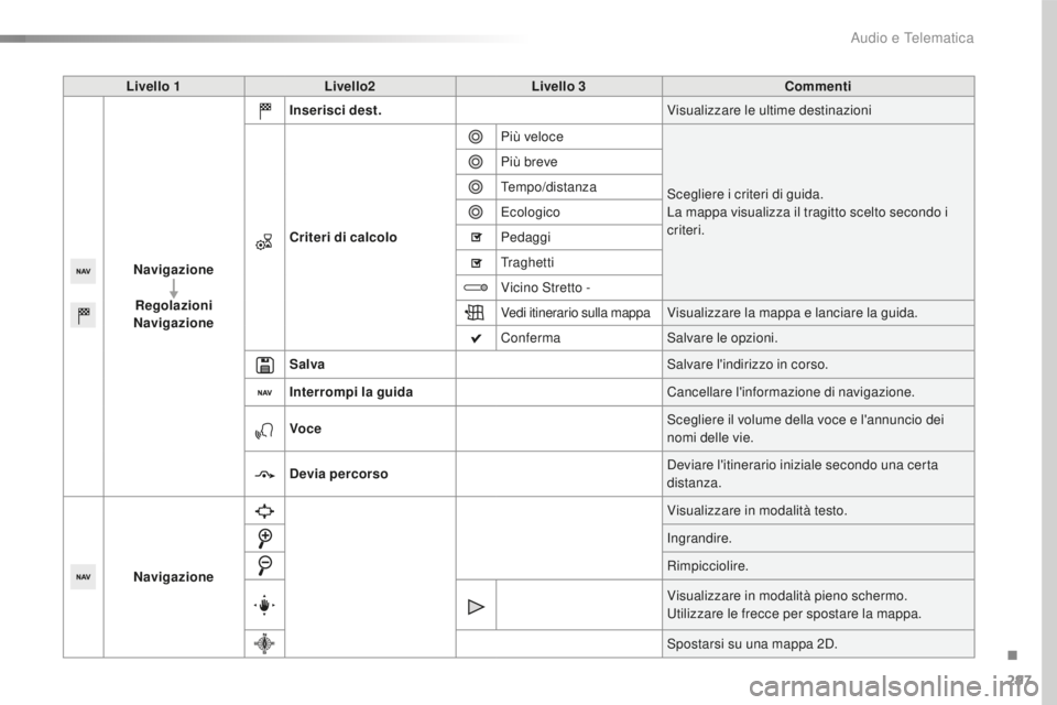 Peugeot 508 2016  Manuale del proprietario (in Italian) 297
508_it_Chap10c_SMEGplus_ed01-2016
Livello 1Livello2 Livello 3 Commenti
Navigazione Regolazioni
Navigazione
inser

isci dest. Visualizzare le ultime destinazioni
Criteri di calcolo Più veloce
Sceg