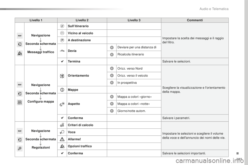 Peugeot 508 2016  Manuale del proprietario (in Italian) 303
508_it_Chap10c_SMEGplus_ed01-2016
Livello 1Livello 2 Livello 3 Commenti
Navigazione
Seconda schermata Messaggi traffico Sull'itinerario
Impostare la scelta dei messaggi e il raggio 
del filtro