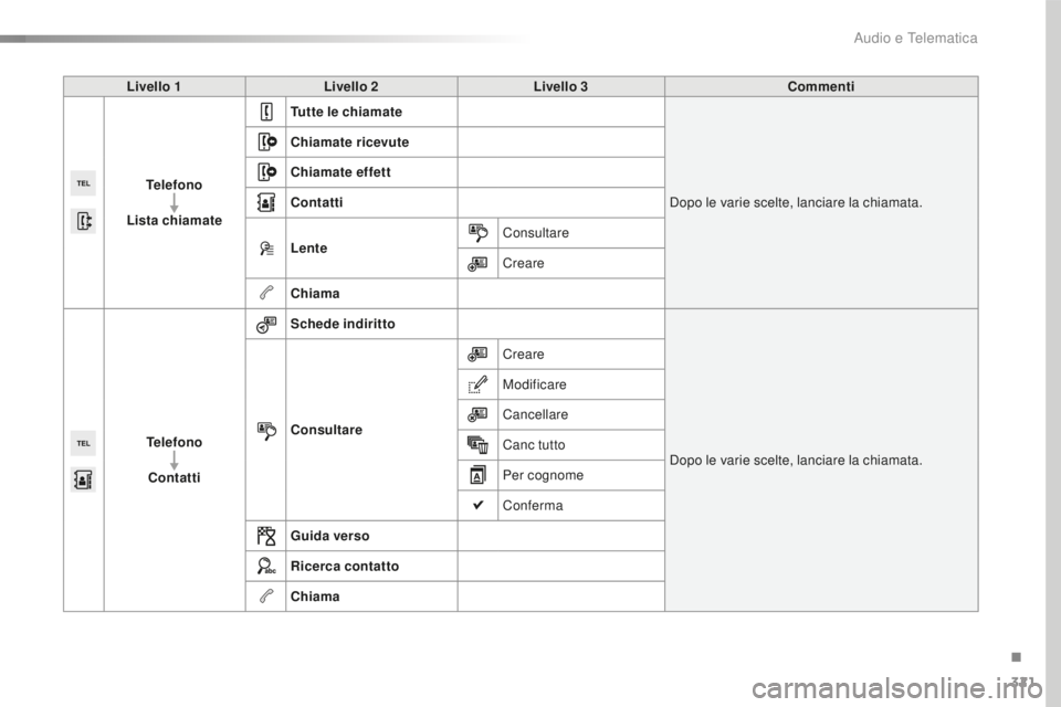 Peugeot 508 2016  Manuale del proprietario (in Italian) 321
508_it_Chap10c_SMEGplus_ed01-2016
Livello 1Livello 2 Livello 3 Commenti
tel

efono
Lista chiamate
tut
 te le chiamate
Dopo le varie scelte, lanciare la chiamata.
Chiamate ricevute
Chiamate effett
