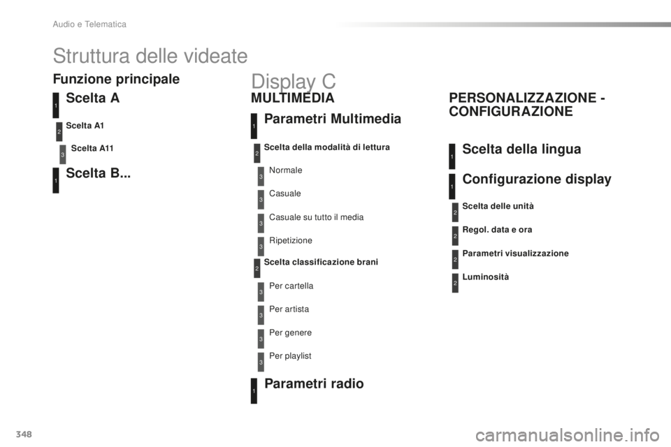 Peugeot 508 2016  Manuale del proprietario (in Italian) 348
508_it_Chap10d_RD5_ed01-2016
Struttura delle videate
Scelta a
Scelta a11
Scelta B...
Scelta a1
3
1
1
2
Funzione principaleParametri Multimedia
M
uLt

i
Me d
 i a
PeR
 S
oNaLiZZaZioNe - 
C
oNFiguRa