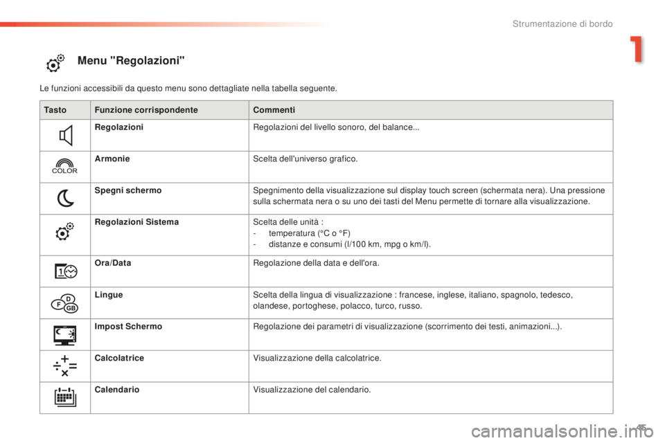 Peugeot 508 2016 Manuale del proprietario (in Italian) 45
508_it_Chap01_instrument-bord_ed01-2016
Menu "Regolazioni"
Le funzioni accessibili da questo menu sono dettagliate nella tabella seguente.
ta
s t o Funzione corrispondente Commenti
Regolazi Peugeot 508 2016 Manuale del proprietario (in Italian) 45
508_it_Chap01_instrument-bord_ed01-2016
Menu "Regolazioni"
Le funzioni accessibili da questo menu sono dettagliate nella tabella seguente.
ta
s t o Funzione corrispondente Commenti
Regolazi