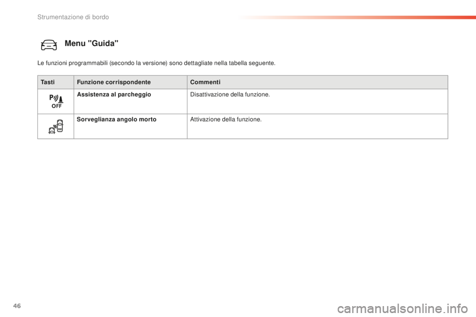 Peugeot 508 2016  Manuale del proprietario (in Italian) 46
508_it_Chap01_instrument-bord_ed01-2016
Menu "guida"
ta s t iFu nzione corrispondente Commenti
ass

istenza al parcheggio Disattivazione della funzione.
Sorveglianza angolo morto Attivazion