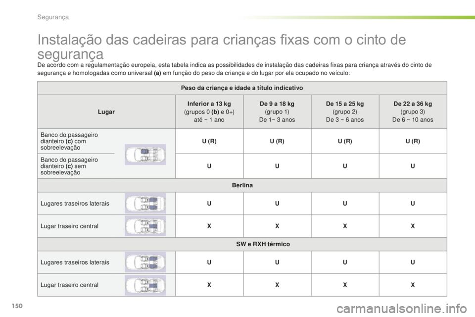 Peugeot 508 2016  Manual do proprietário (in Portuguese) 150
508_pt_Chap05_securite_ed01-2016
Instalação das cadeiras para crianças fixas com o cinto de 
segurança
De acordo com a regulamentação europeia, esta tabela indica as possibilidades de instal