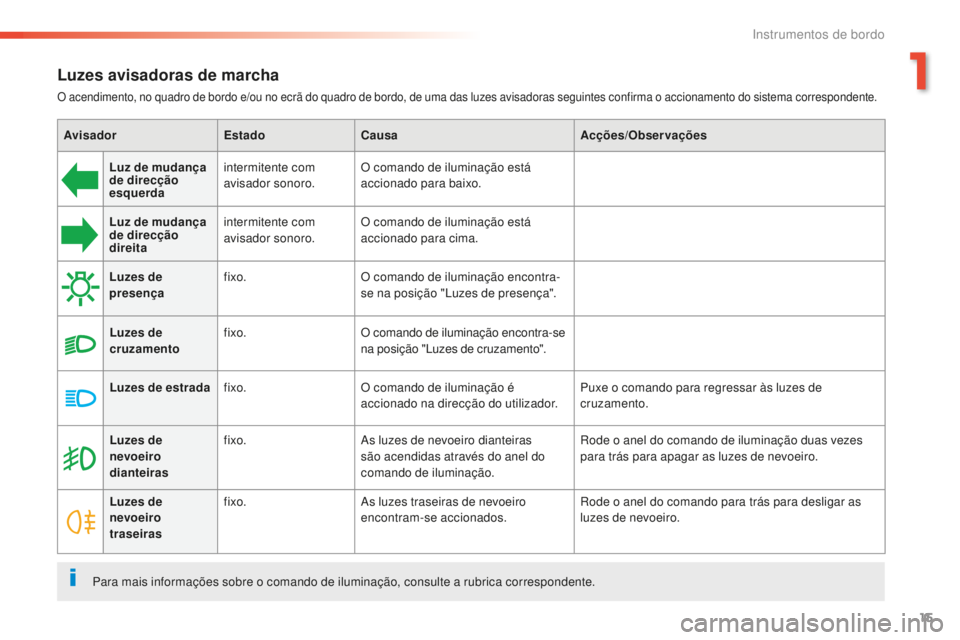 Peugeot 508 2016 Manual do proprietário (in Portuguese) 15
508 _ pt _Chap01_instrument-bord_ed01-2016
Luzes avisadoras de marcha
O acendimento, no quadro de bordo e/ou no ecrã do quadro de bordo, de uma das luzes avisadoras seguintes confirma o accionamen Peugeot 508 2016 Manual do proprietário (in Portuguese) 15
508 _ pt _Chap01_instrument-bord_ed01-2016
Luzes avisadoras de marcha
O acendimento, no quadro de bordo e/ou no ecrã do quadro de bordo, de uma das luzes avisadoras seguintes confirma o accionamen
