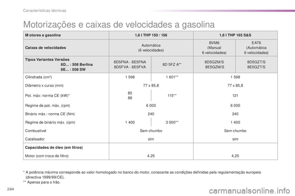 Peugeot 508 2016  Manual do proprietário (in Portuguese) 264
508_pt_Chap09_caracteristiques-techniques_ed01-2016
M otores a gasolina1,6   l THP 150   / 1561,6   l THP 165  S&S
Caixas de velocidades Automática
(6
 

velocidades)BVM6
(Manual  
6
 

velocidad